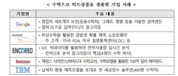 미래부, 빅데이터·딥러닝·뇌과학 등에 필요한 `산업수학` 대대적 육성