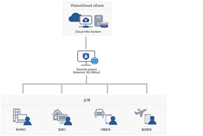 탈론 `브이클라우드PC` 구성도.