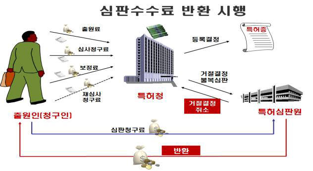 특허심판원, 심판수수료 반환제도 시행