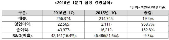 한미약품 1분기 실적