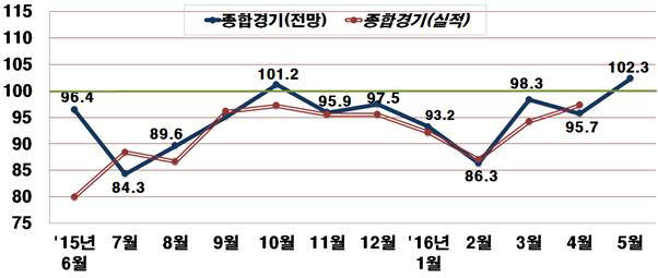 종합경기 BSI 추이 <출처:전국경제인연합회>