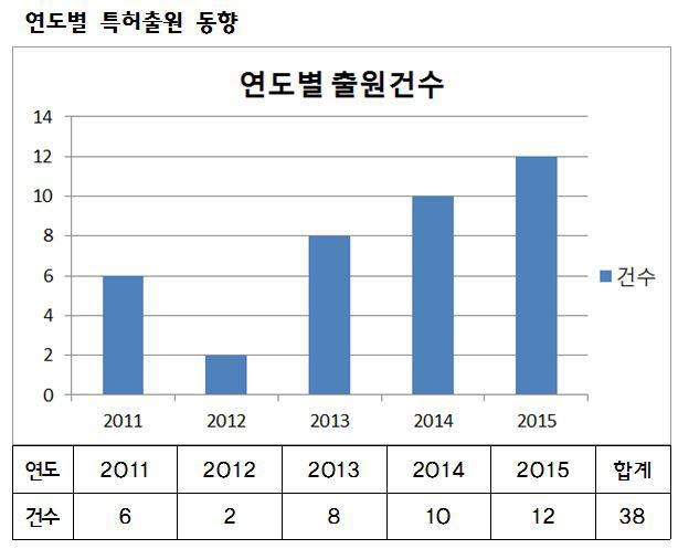 데이터 영구삭제 특허 출원 동향. /자료: 특허청