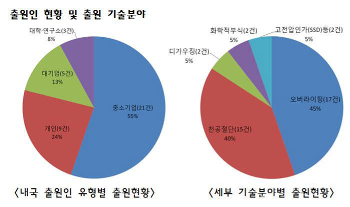 데이터 영구삭제 출원인 현황 및 기술 분야. /자료: 특허청