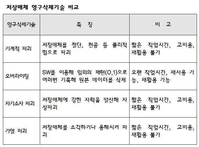 저장매체의 데이터 영구삭제 기술 비교. /자료: 특허청