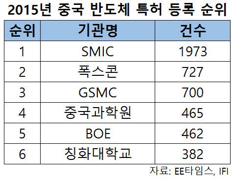 [IP노믹스]中 반도체 특허 출원 둔화···`매입` 나서나?