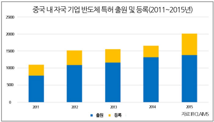 [IP노믹스]中 반도체 특허 출원 둔화···`매입` 나서나?