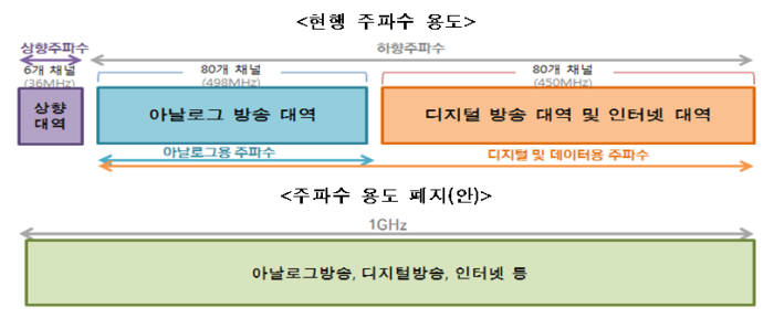 케이블TV 기술 규제 완화, IPTV와 비슷한 수준으로 변경