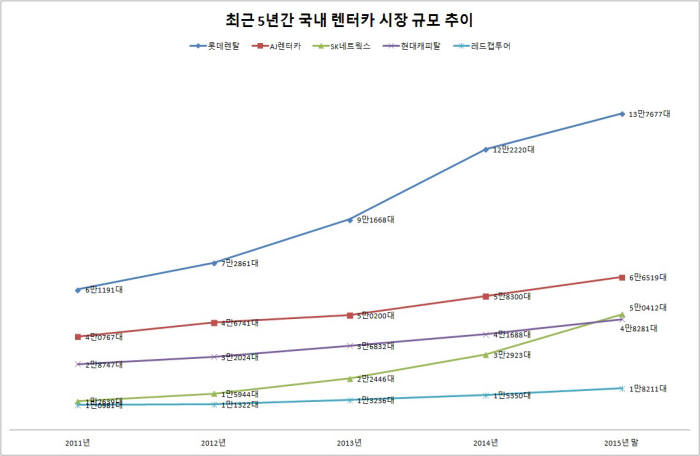 최근 5년간 국내 렌터카 시장 규모 추이 (제공=전국렌터카사업조합연합회)