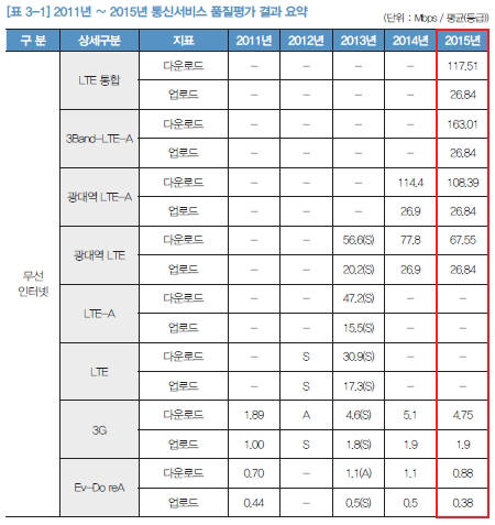 정부가 올해부터 진행되는 통신품질평가에서 3밴드 LTE-A, 광대역 LTE-A 같은 LTE 서비스 구분을 하지 않는다. 대신 LTE 서비스 전체를 통합 측정하는 방식으로 전환한다. 지난 5년간 통신품질평가 결과 요약.