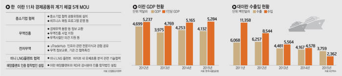 [韓-이란 경제협력 활짝]10년만에 다시 열린 교역…유망시장은 더 늘어