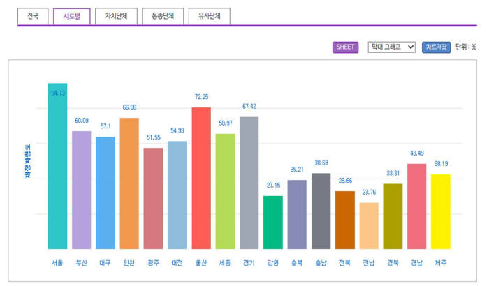 시도별 재정자립도