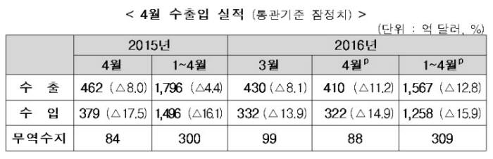 4월 韓 수출 다시 `흐림`…감소율 두자릿수로 확대