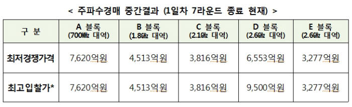 2.1GHz 재할당 부담, 2.6GHz 가격 높였다