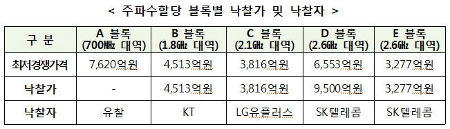 2016년 주파수 경매 결과