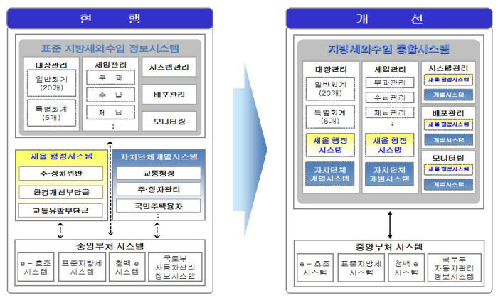 자치단체 세외수입 한눈에 확인…행자부, 통합시스템 구축 나서