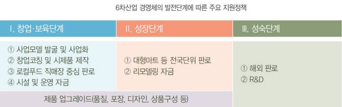 [스마트 농정, 다시 크는 농촌경제]<5>농업의 새로운 도전, 6차산업화