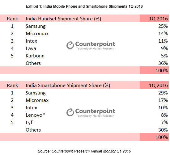 2016년 1분기 인도 스마트폰 시장 점유율 자료/사진=카운터포인트리서치