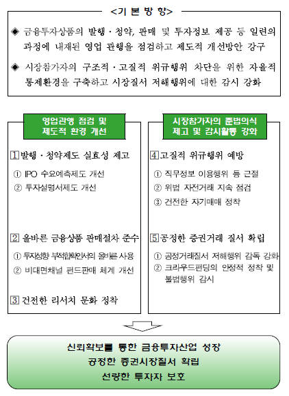 자본시장의 불합리한 관행 개선 방안