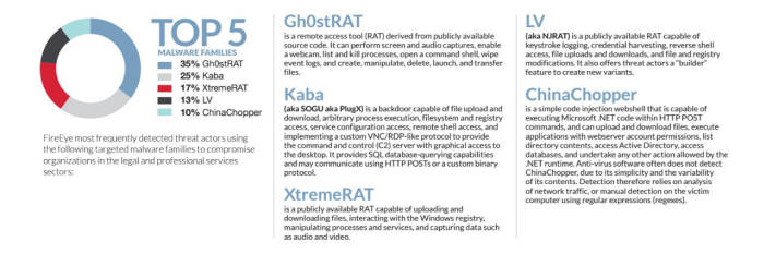 로펌 침해사고에서 주로 발견되는 악성코드 (자료:파이어아이)