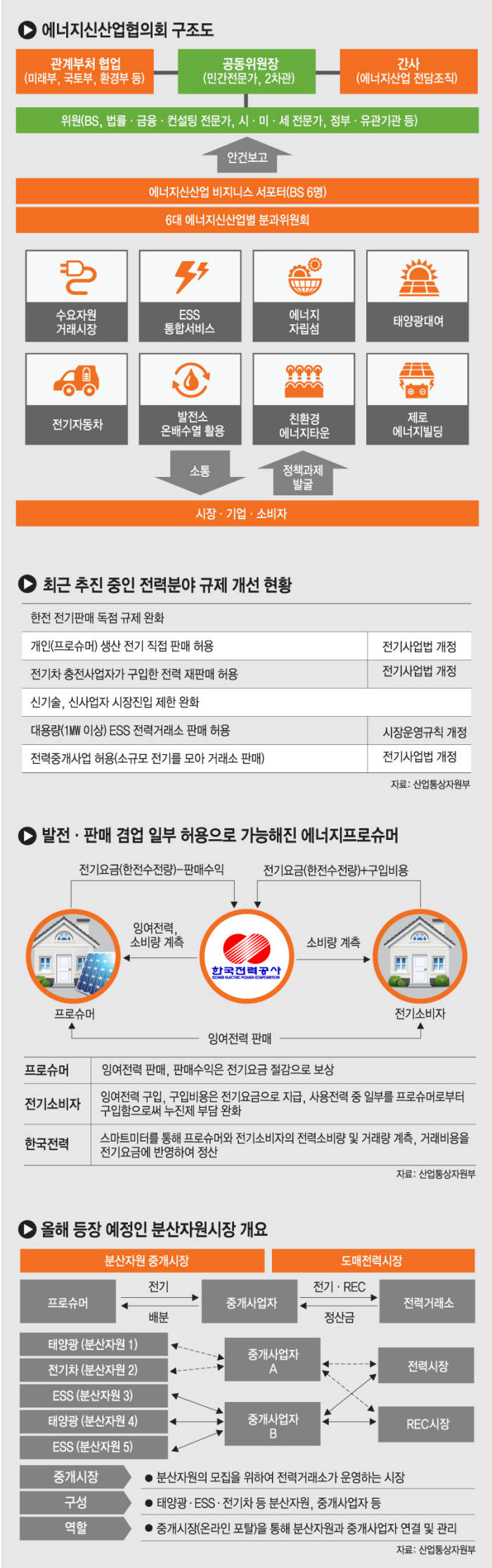 [이슈분석]에너지산업 제도 개편, 어떻게?…새 기술·시장 움틀 수 있는 토양 변화를