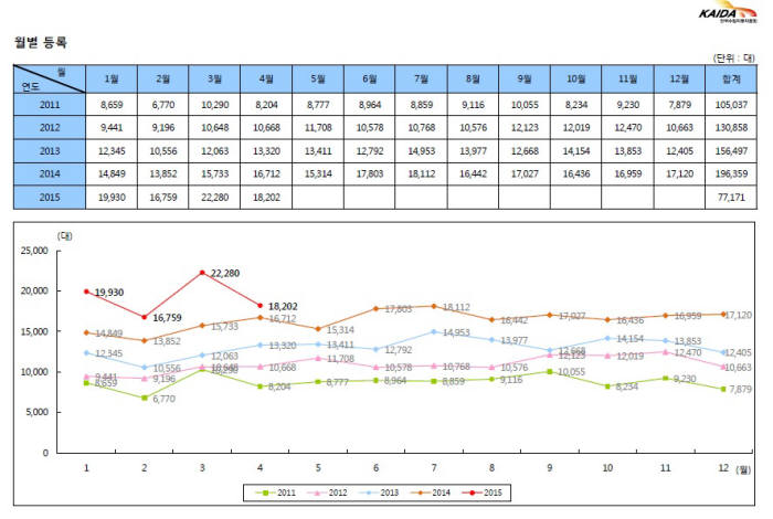 2016년 4월 수입차 신규 등록 (제공=한국수입자동차협회)