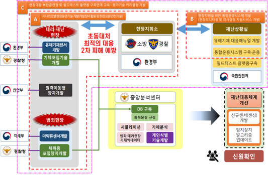 기체분자 식별·분석기술 개발 및 통합운영 개념도