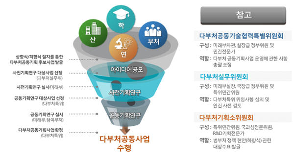 다부처공동기획사업