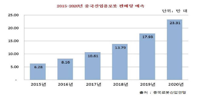 중국 산업용 로봇시장 동향 <제공: KOTRA>