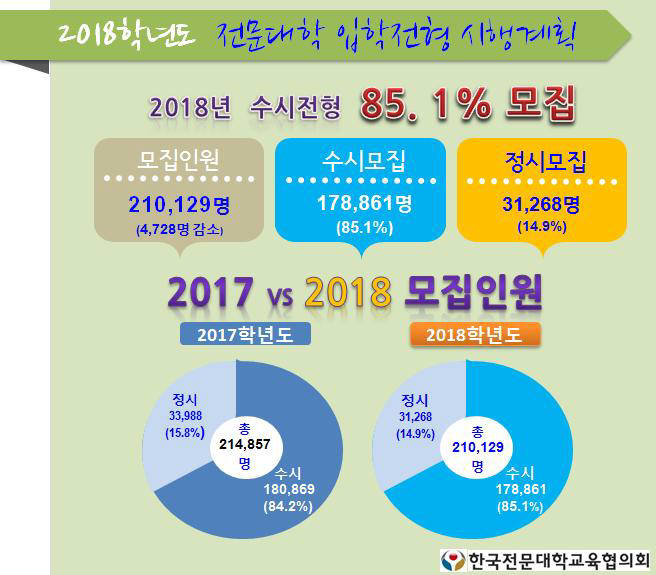 2018학년도 전문大 입시 85.1% 수시로 선발…전문대교協 발표