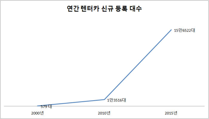 연간 렌터카 신규 등록 대수 (제공=전국렌터카사업조합연합회)