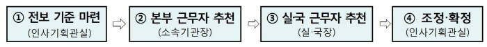 <근무자 추천 절차 기준>