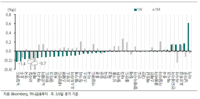 글로벌 국채10년 금리 주간 및 1개월 변화