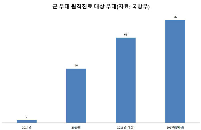 군 원격진료 대상 부대 수