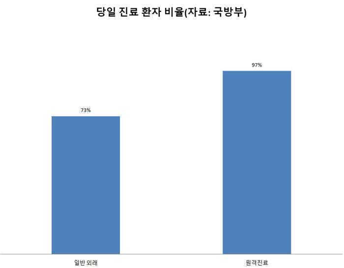 당일 진료 환자 비율