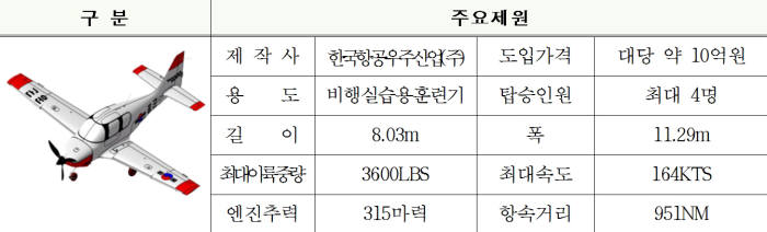 첫 국산 민간항공기로 공군 조종사 비행훈련한다