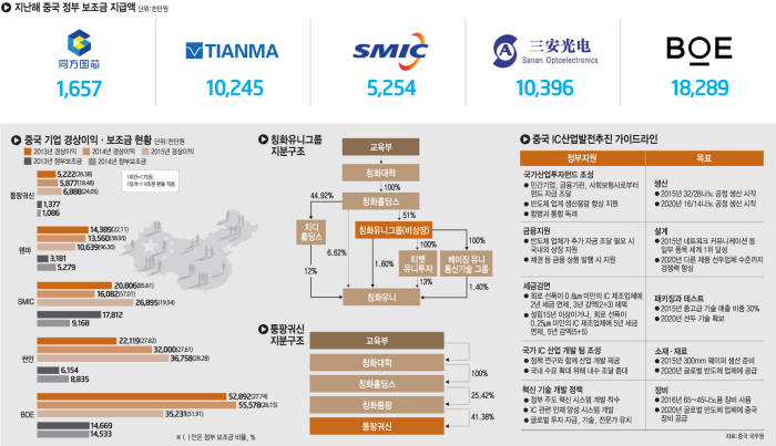 [이슈분석]중국 보조금 논란…경상이익 대비 보조금 비율 최고 50% 차지