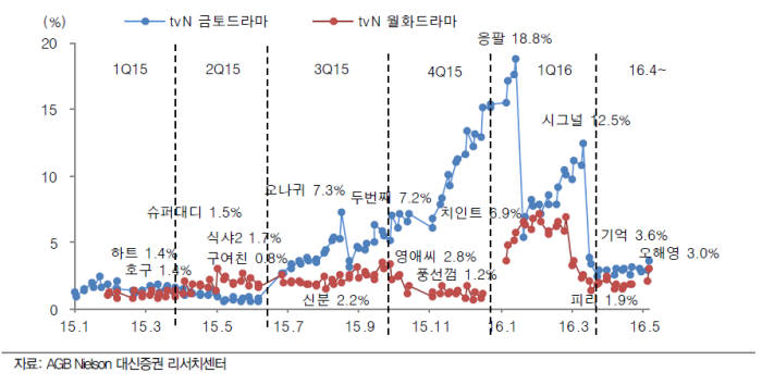 tvN 주요드라마 시청률