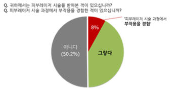 성인 절반 피부 레이저 시술해봤지만 정보 부족…잘못 받으면 부작용 최대 4배