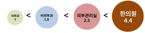 성인 절반 피부 레이저 시술해봤지만 정보 부족…잘못 받으면 부작용 최대 4배