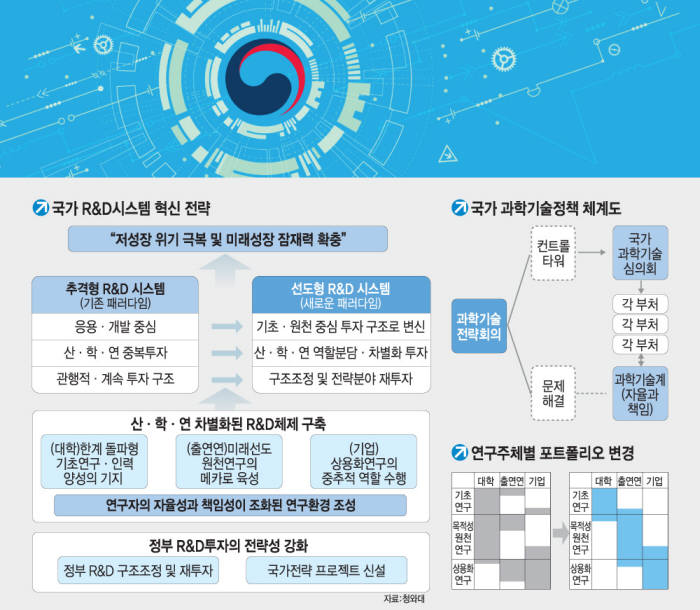 [朴대통령, 과학기술전략회의 첫 주재]산·학·연 R&D `잘하는거 중심으로`