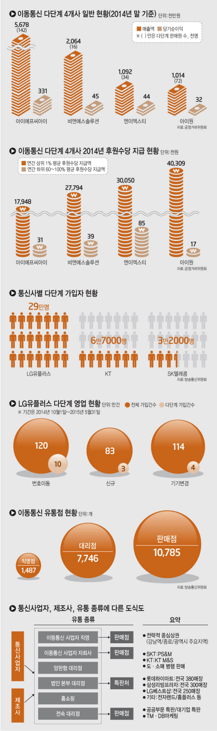 [휴대폰 다단계 제동]다단계 `된서리`...유통 구조 재편 `주목`