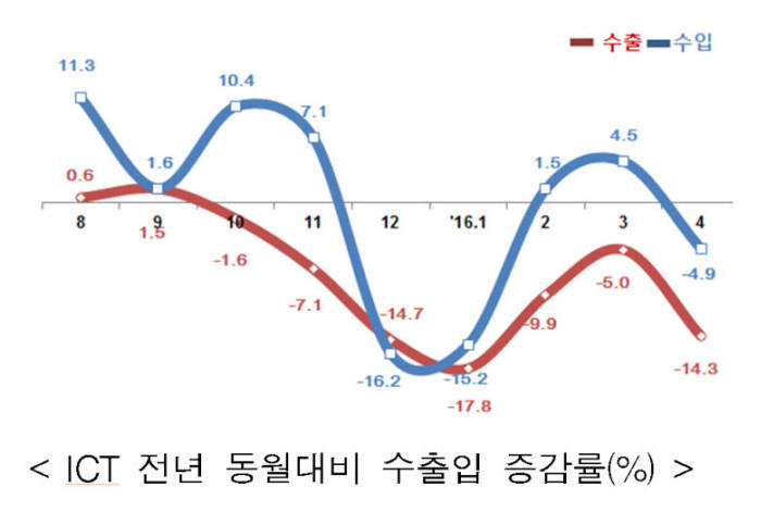 4월 ICT 수출 125억3000만달러·14.3% 감소…회복세 2개월만에 꺾여