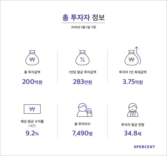 P2P대출업체 `8퍼센트` 총 투자자정보 (5월 1일 기준)