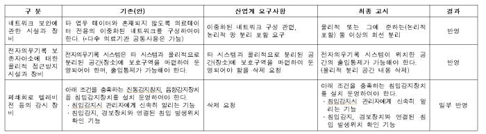 `전자의무기록의 관리ㆍ보존에 필요한 시설과 장비에 관한 기준 고시`에 대한 클라우드 업계 요구사항 반영 현황