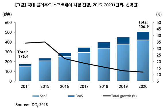 국내 클라우드 소프트웨어 시장 전망. 한국IDC 제공