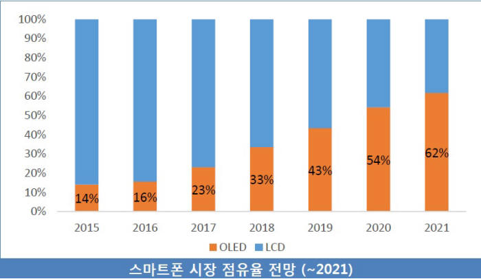 스마트폰에서 LCD와 OLED 점유율 전망 (자료=유비산업리서치)