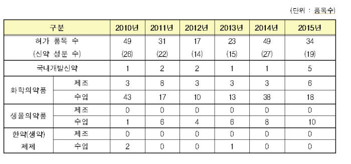 연도별 국내 신약 허가 현황(자료: 식약처)