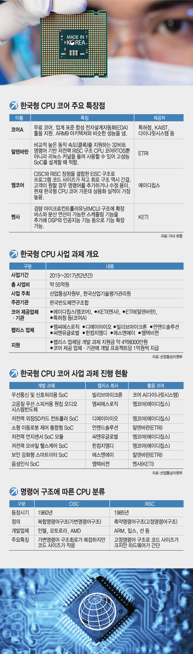 [이슈분석] “한국형 CPU 코어 최대 장점은 밀착 기술 지원”… 개선점도 많아