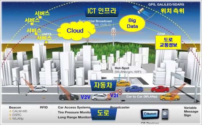 커넥티드카 개념도. 출처 : 자동차부품연구원