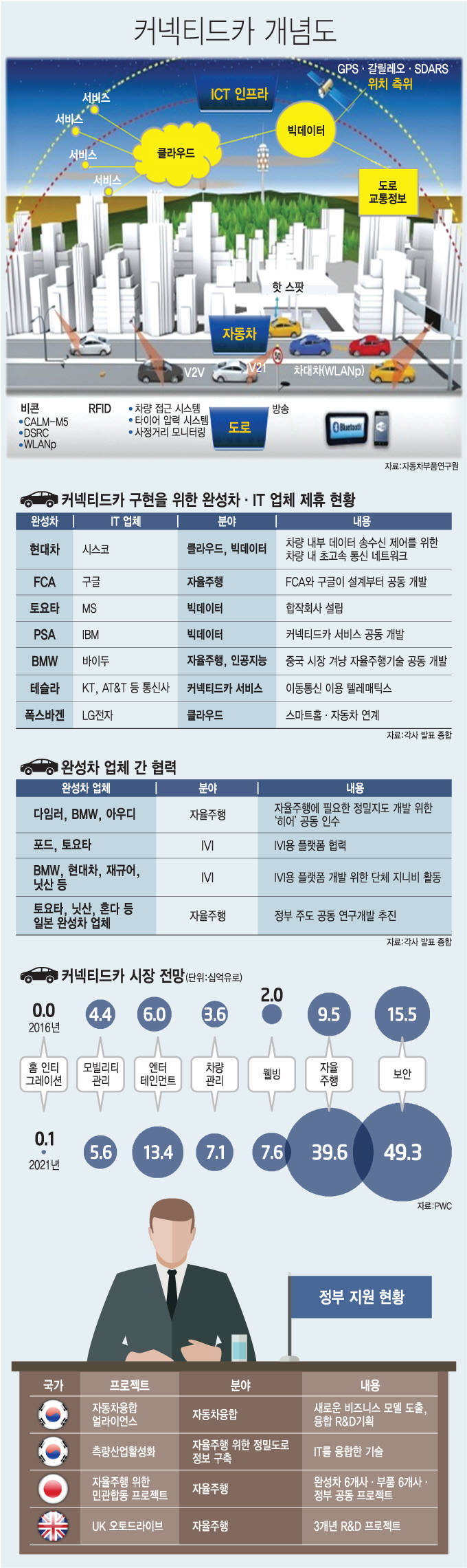 [이슈분석]커넥티드카 `합종연횡`...수직계열화 지고 융합·협력이 대세